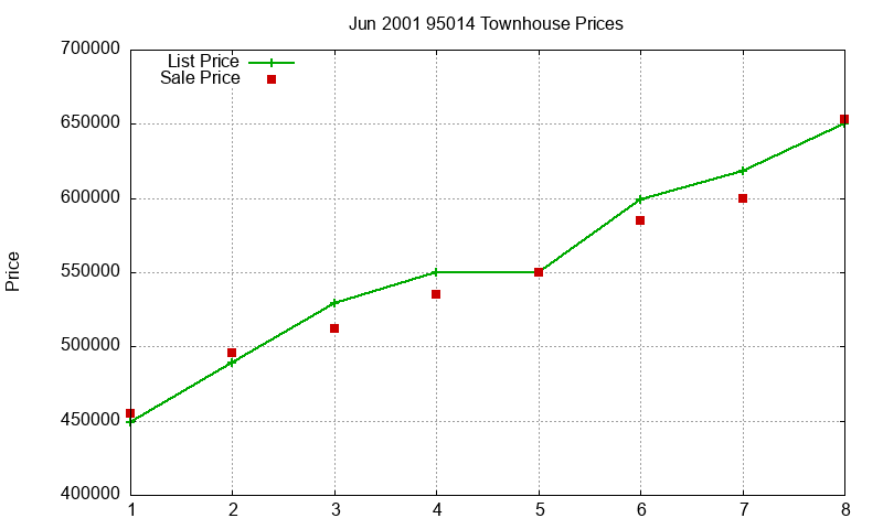 95014 Townhouses Just Sold 2001-06