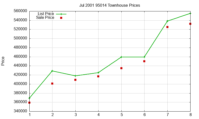 95014 Townhouses Just Sold 2001-07