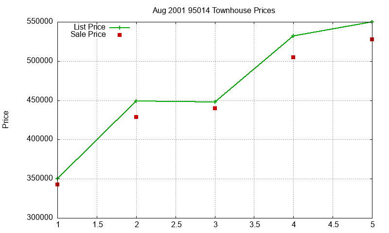 95014 Townhouses Just Sold 2001-08