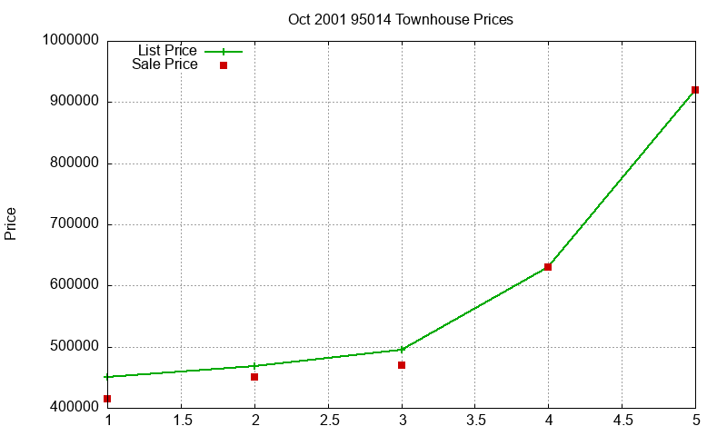 95014 Townhouses Just Sold 2001-10 95014 Townhouses Just Sold 2001-10