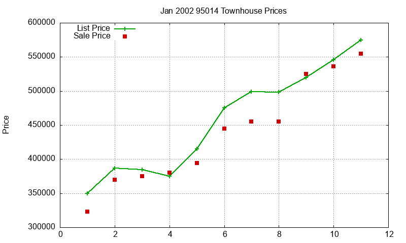 95014 Townhouses Just Sold 2002-01