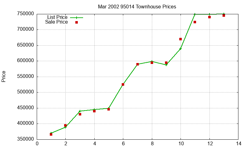 95014 Townhouses Just Sold 2002-03
