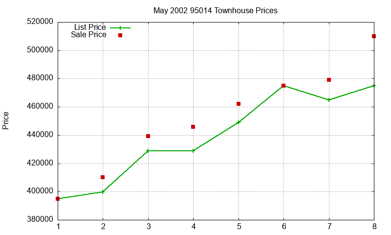 95014 Townhouses Just Sold 2002-05
