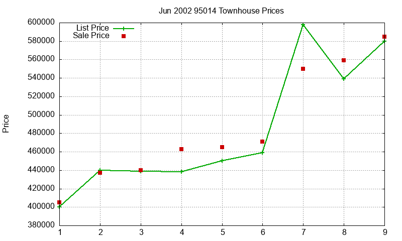 95014 Townhouses Just Sold 2002-06