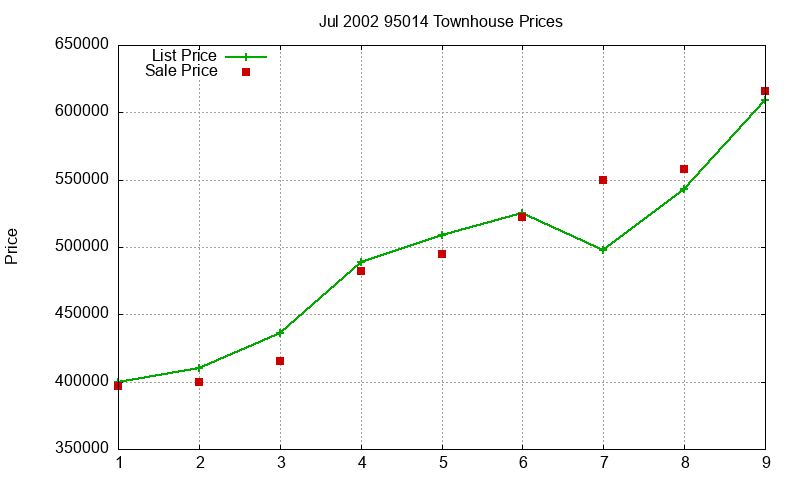 95014 Townhouses Just Sold 2002-07