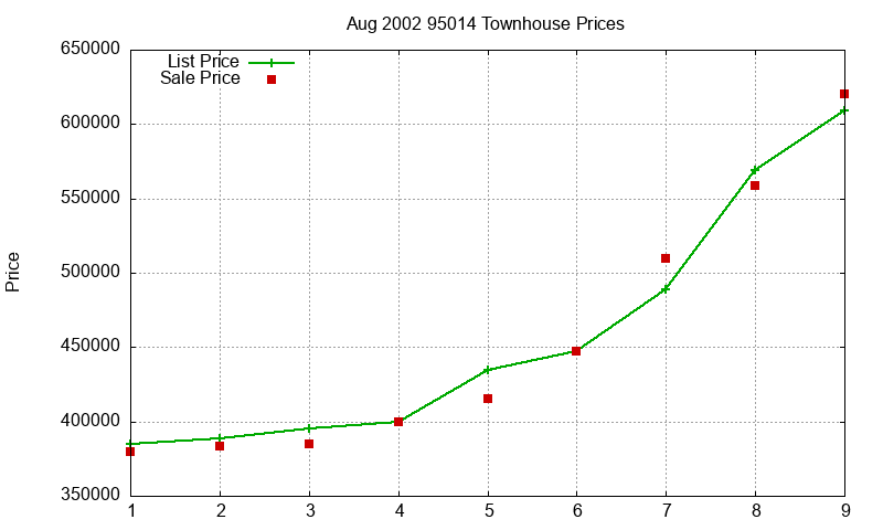 95014 Townhouses Just Sold 2002-08