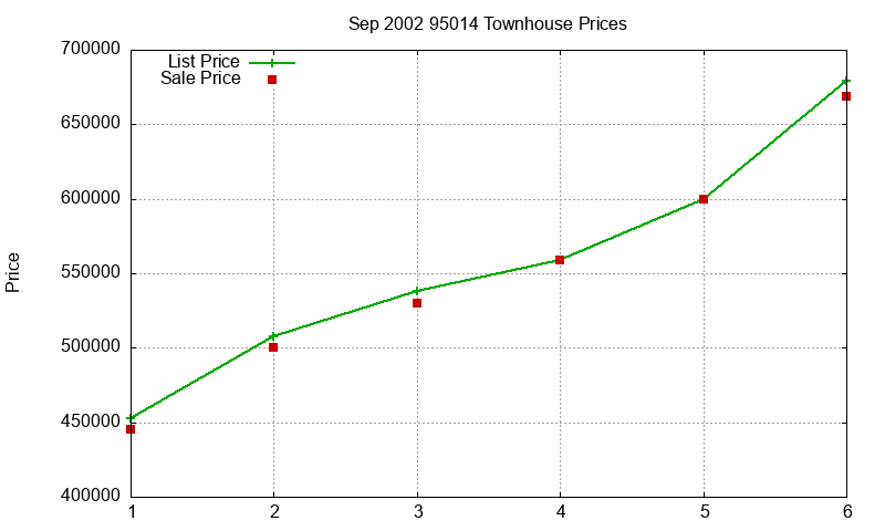 95014 Townhouses Just Sold 2002-09 95014 Townhouses Just Sold 2002-09