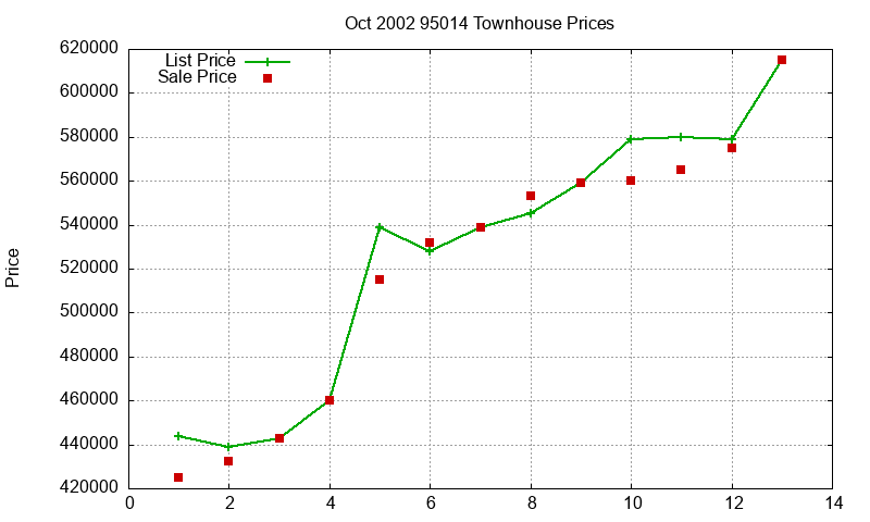 95014 Townhouses Just Sold 2002-10