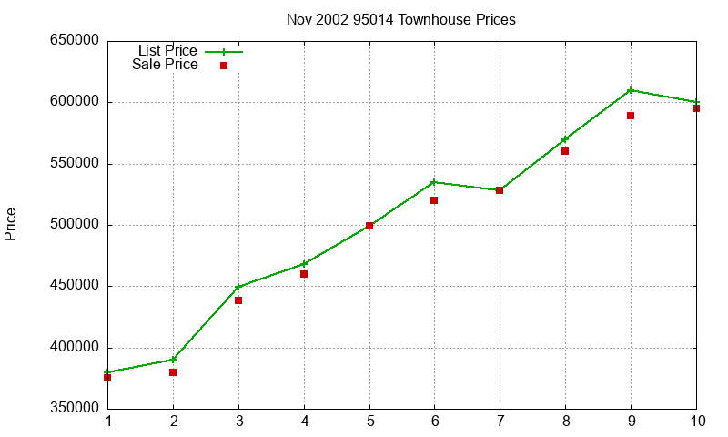 95014 Townhouses Just Sold 2002-11 95014 Townhouses Just Sold 2002-11