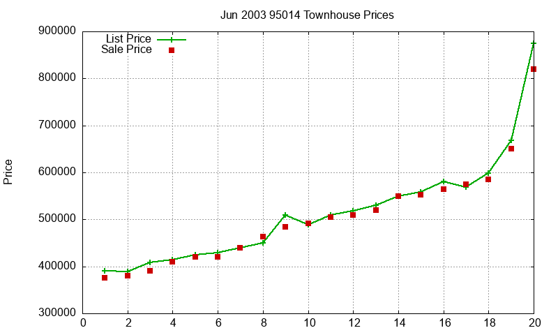 95014 Townhouses Just Sold 2003-06