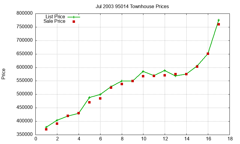 95014 Townhouses Just Sold 2003-07