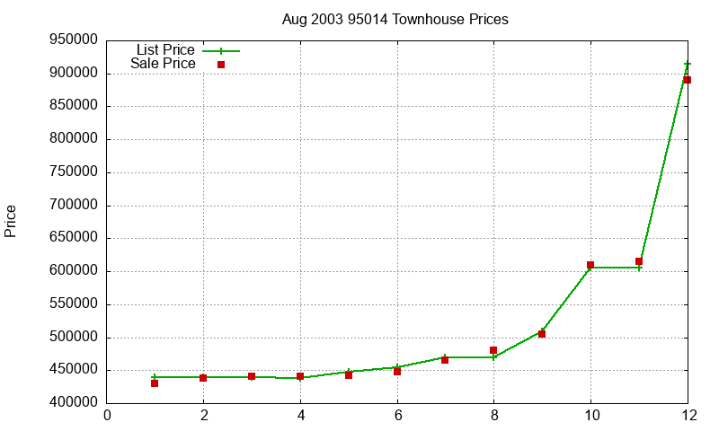 95014 Townhouses Just Sold 2003-08