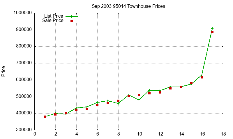 95014 Townhouses Just Sold 2003-09 95014 Townhouses Just Sold 2003-09