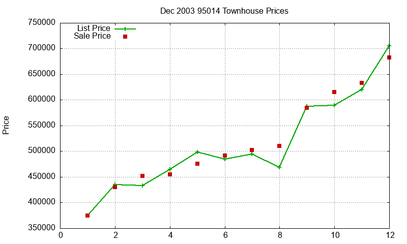 95014 Townhouses Just Sold 2003-12 95014 Townhouses Just Sold 2003-12