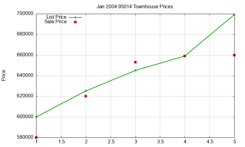 95014 Townhouses Just Sold 2004-01