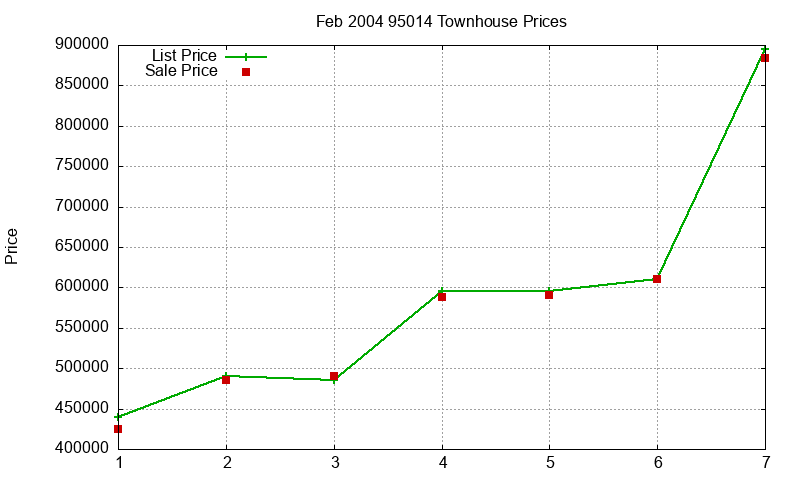 95014 Townhouses Just Sold 2004-02