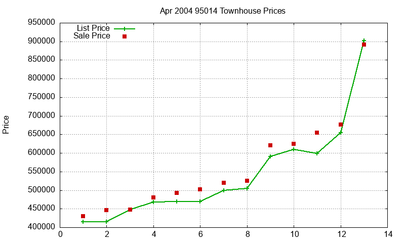 95014 Townhouses Just Sold 2004-04