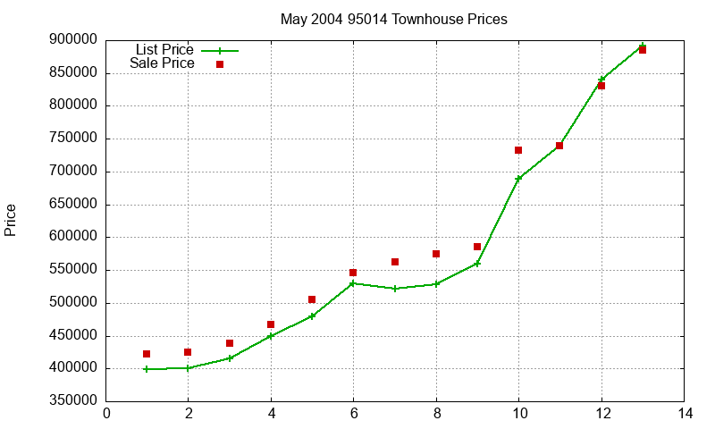 95014 Townhouses Just Sold 2004-05 95014 Townhouses Just Sold 2004-05