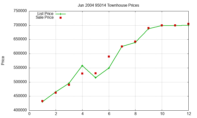 95014 Townhouses Just Sold 2004-06