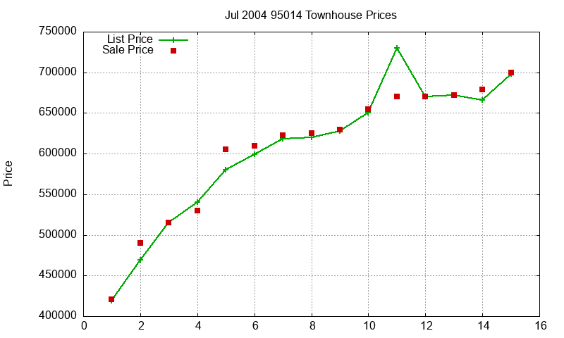 95014 Townhouses Just Sold 2004-07