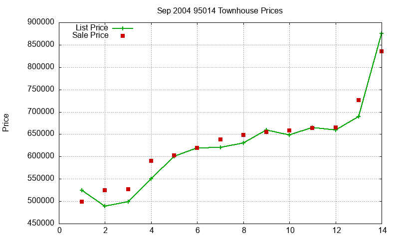 95014 Townhouses Just Sold 2004-09