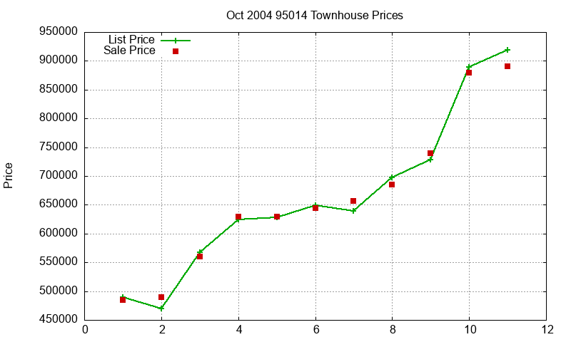 95014 Townhouses Just Sold 2004-10 95014 Townhouses Just Sold 2004-10