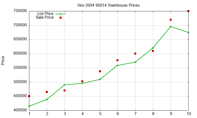 95014 Townhouses Just Sold 2004-11 95014 Townhouses Just Sold 2004-11