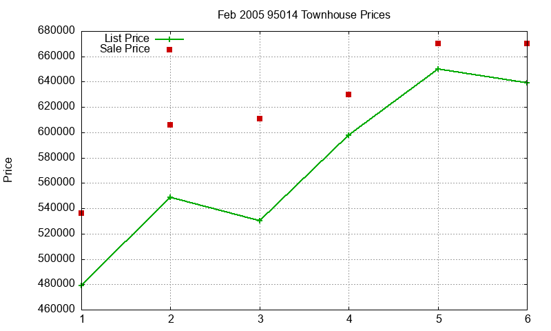 95014 Townhouses Just Sold 2005-02