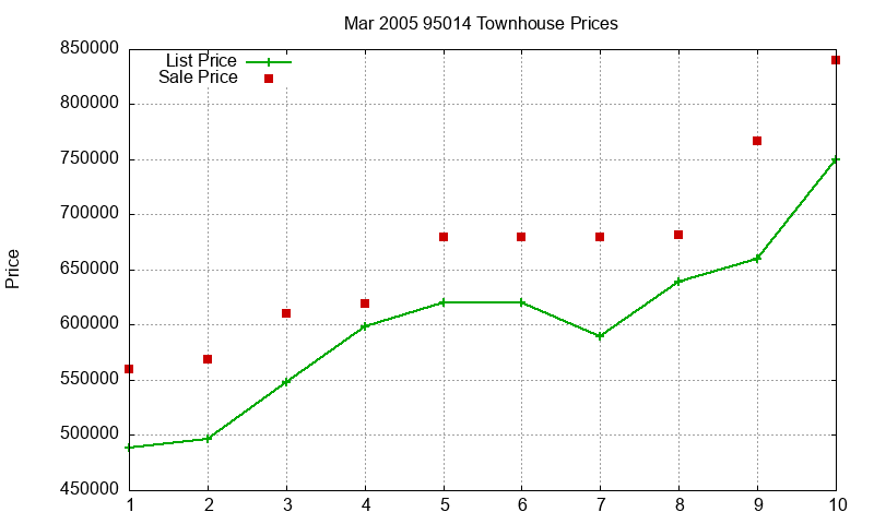 95014 Townhouses Just Sold 2005-03 95014 Townhouses Just Sold 2005-03