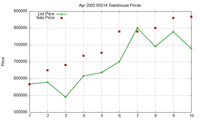 95014 Townhouses Just Sold 2005-04