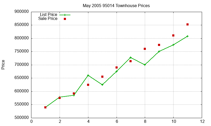 95014 Townhouses Just Sold 2005-05