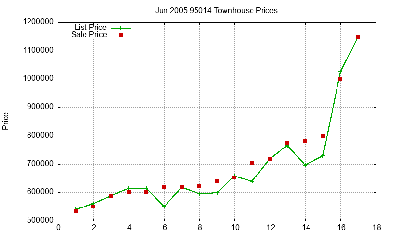 95014 Townhouses Just Sold 2005-06 95014 Townhouses Just Sold 2005-06