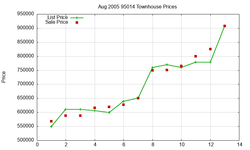 95014 Townhouses Just Sold 2005-08 95014 Townhouses Just Sold 2005-08