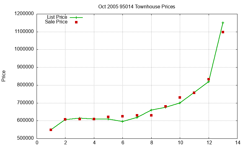 95014 Townhouses Just Sold 2005-10