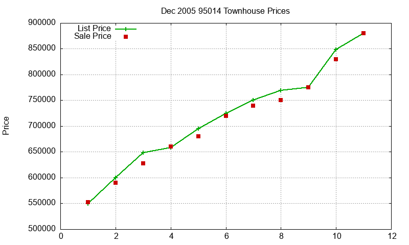 95014 Townhouses Just Sold 2005-12 95014 Townhouses Just Sold 2005-12