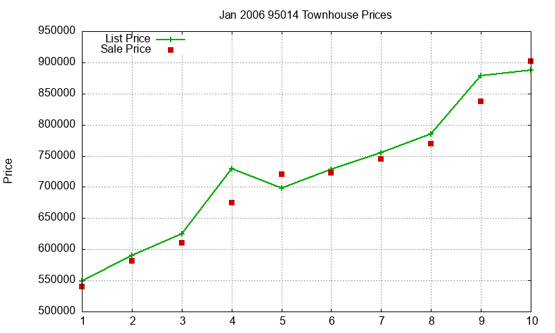 95014 Townhouses Just Sold 2006-01