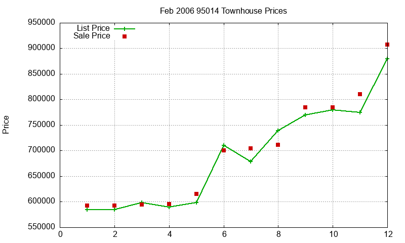 95014 Townhouses Just Sold 2006-02