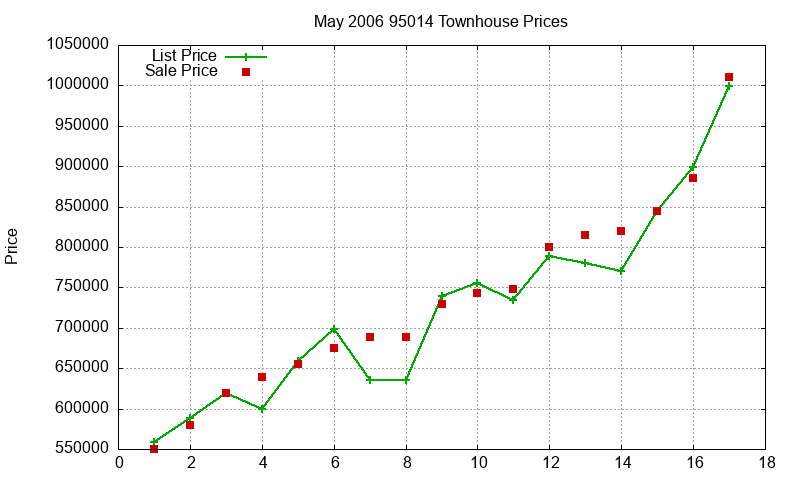 95014 Townhouses Just Sold 2006-05
