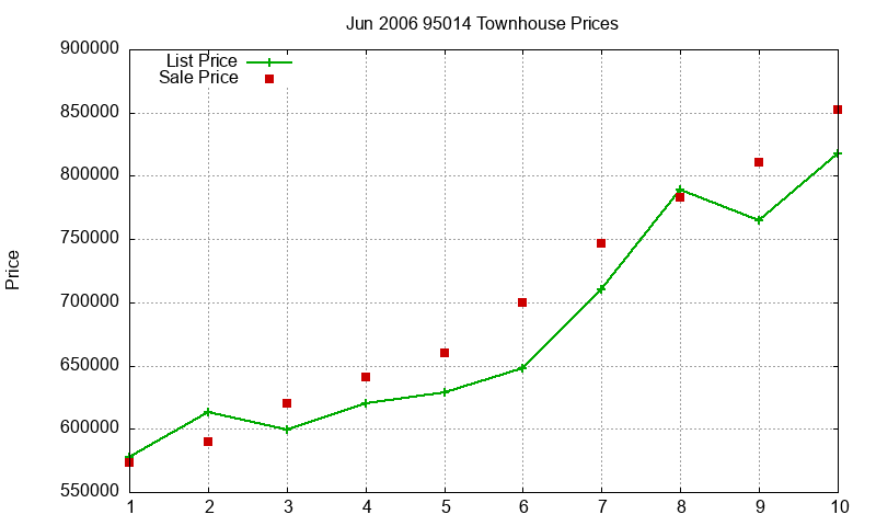 95014 Townhouses Just Sold 2006-06