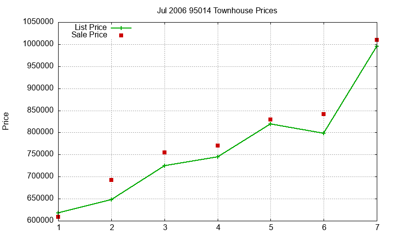 95014 Townhouses Just Sold 2006-07