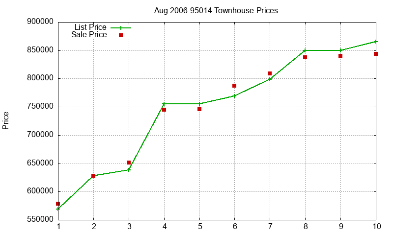 95014 Townhouses Just Sold 2006-08