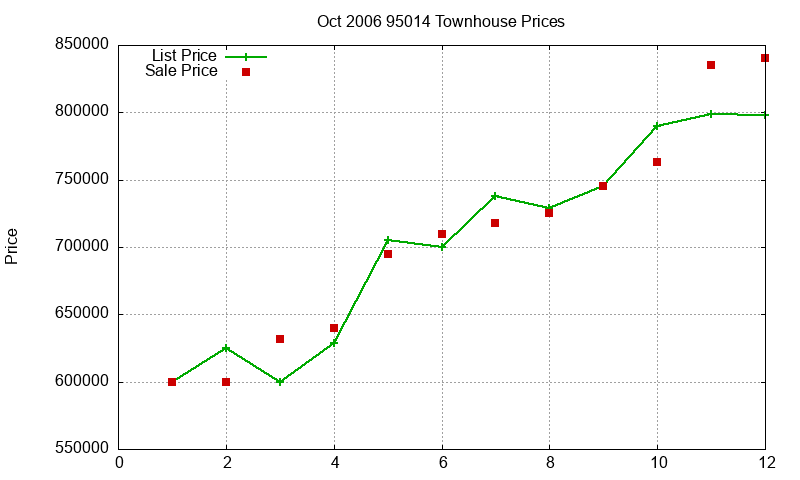 95014 Townhouses Just Sold 2006-10