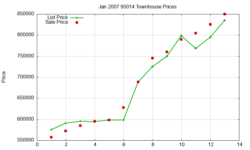 95014 Townhouses Just Sold 2007-01 95014 Townhouses Just Sold 2007-01