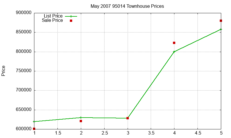95014 Townhouses Just Sold 2007-05 95014 Townhouses Just Sold 2007-05