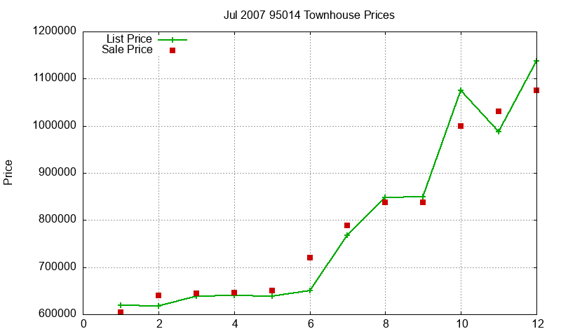 95014 Townhouses Just Sold 2007-07