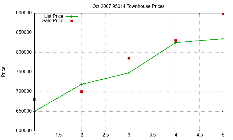 95014 Townhouses Just Sold 2007-10 95014 Townhouses Just Sold 2007-10