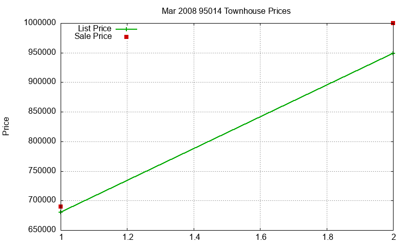 95014 Townhouses Just Sold 2008-03