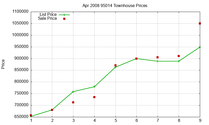 95014 Townhouses Just Sold 2008-04 95014 Townhouses Just Sold 2008-04