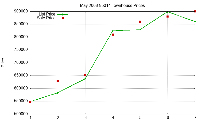 95014 Townhouses Just Sold 2008-05