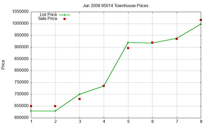 95014 Townhouses Just Sold 2008-06 95014 Townhouses Just Sold 2008-06